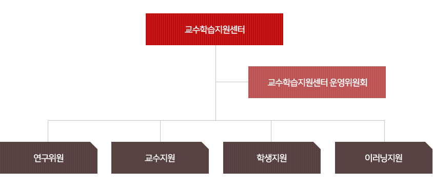 교수학습지원센터 조직도