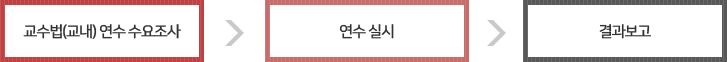 교수법(교내) 연수 수요조사 → 연수 실시 → 결과보고