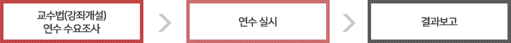 교수법(강좌개설)연수 수요조사 → 연수 실시 → 결과보고