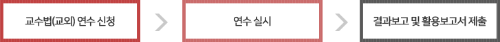 교수법(교외) 연수 신청 → 연수 실시 → 결과보고 및 활용보고서 제출