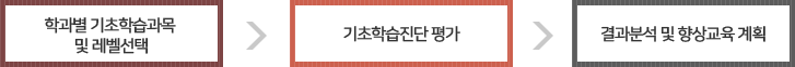 학과별 기초학습과목 및 레벨선택 → 기초학습진단 평가 → 결과분석 및 향상교육 계획